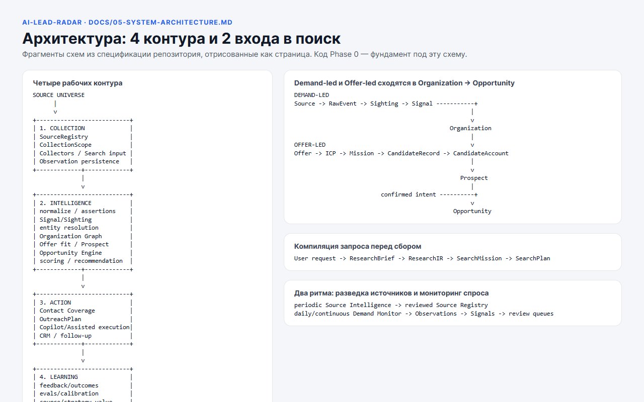 Архитектура из спецификации: 4 контура и два входа в поиск, сходящиеся в Opportunity